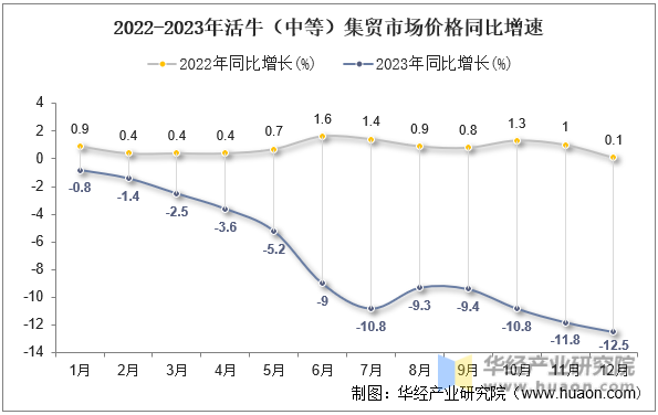 2022-2023年活牛（中等）集贸市场价格同比增速
