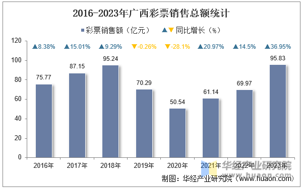 2016-2023年广西彩票销售总额统计