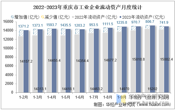 2022-2023年重庆市工业企业流动资产月度统计