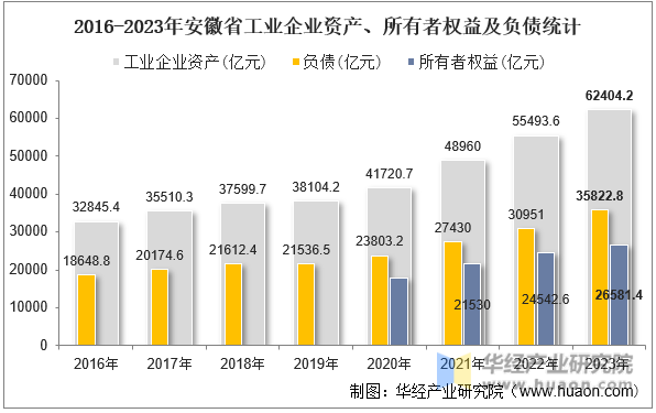2016-2023年安徽省工业企业资产、所有者权益及负债统计