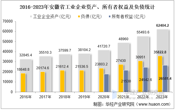 2016-2023年安徽省工业企业资产、所有者权益及负债统计