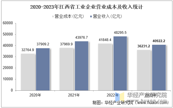 2020-2023年江西省工业企业营业成本及收入统计
