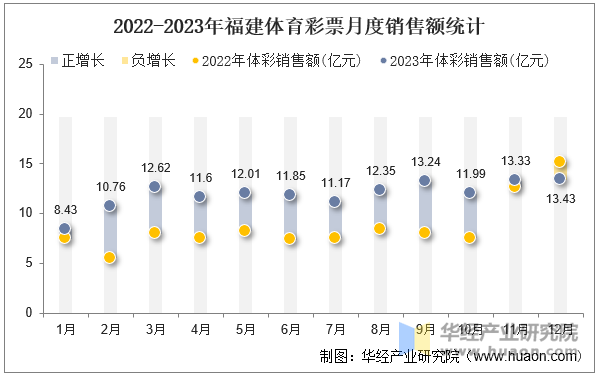 2022-2023年福建体育彩票月度销售额统计