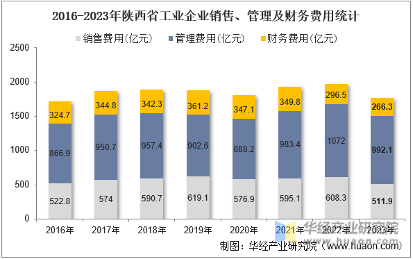 2016-2023年陕西省工业企业销售、管理及财务费用统计