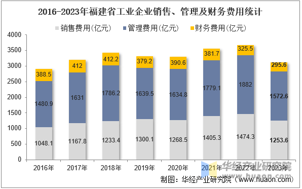 2016-2023年福建省工业企业销售、管理及财务费用统计