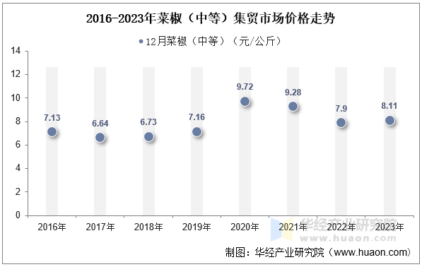 2016-2023年菜椒（中等）集贸市场价格走势