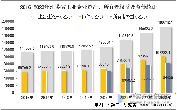 2016-2023年江苏省工业企业资产、所有者权益及负债统计