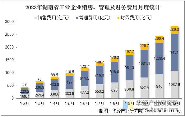 2023年湖南省工业企业销售、管理及财务费用月度统计