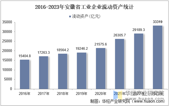 2016-2023年安徽省工业企业流动资产统计