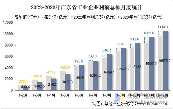 2022-2023年广东省工业企业利润总额月度统计