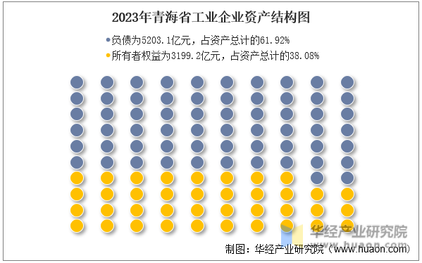2023年青海省工业企业资产结构图
