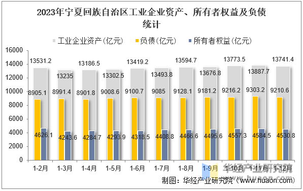 2023年宁夏回族自治区工业企业资产、所有者权益及负债统计