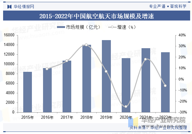 2015-2022年中国航空航天市场规模及增速