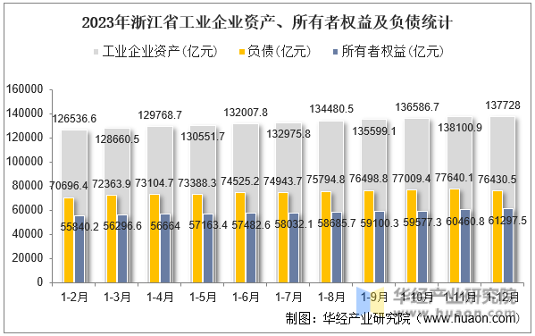 2023年浙江省工业企业资产、所有者权益及负债统计
