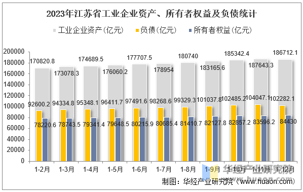 2023年江苏省工业企业资产、所有者权益及负债统计