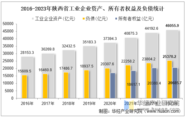 2016-2023年陕西省工业企业资产、所有者权益及负债统计