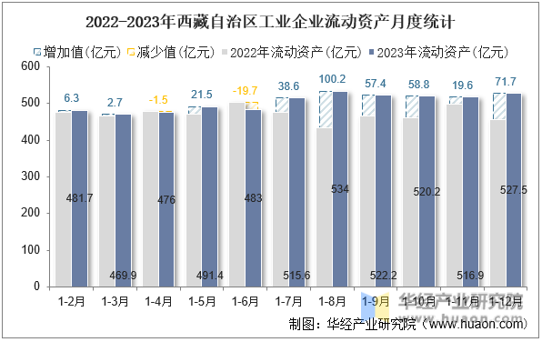 2022-2023年西藏自治区工业企业流动资产月度统计
