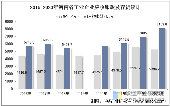 2016-2023年河南省工业企业应收账款及存货统计