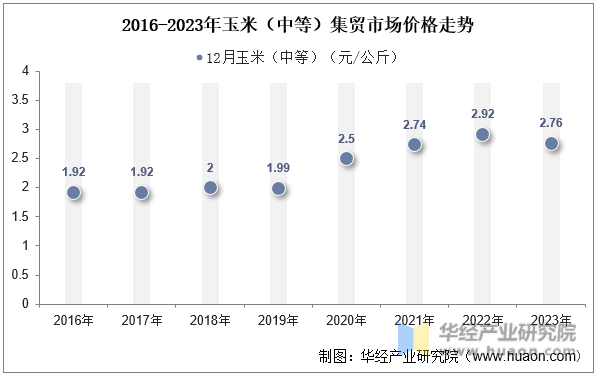 2016-2023年玉米（中等）集贸市场价格走势