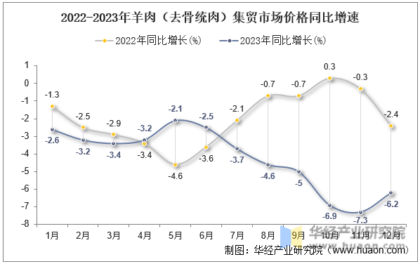 2022-2023年羊肉（去骨统肉）集贸市场价格同比增速