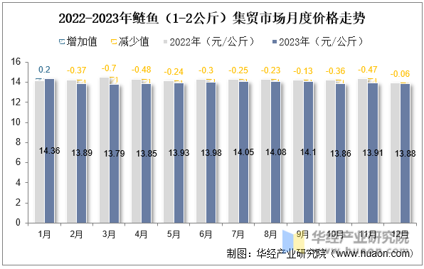 2022-2023年鲢鱼（1-2公斤）集贸市场月度价格走势