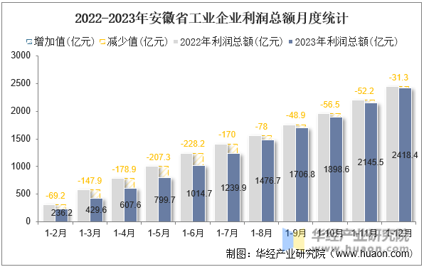 2022-2023年安徽省工业企业利润总额月度统计
