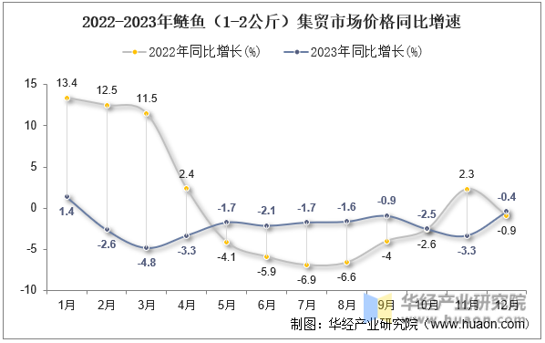 2022-2023年鲢鱼（1-2公斤）集贸市场价格同比增速