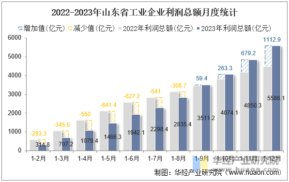 2022-2023年山东省工业企业利润总额月度统计