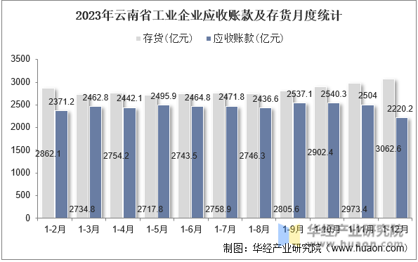 2023年云南省工业企业应收账款及存货月度统计