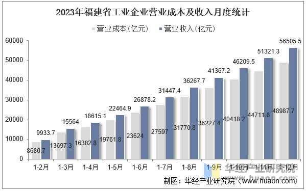 2023年福建省工业企业营业成本及收入月度统计
