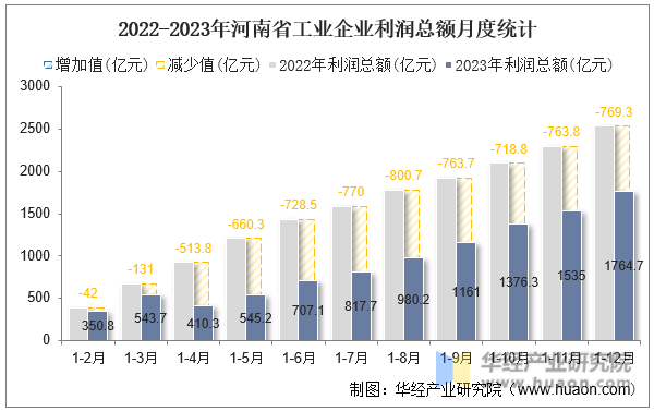 2022-2023年河南省工业企业利润总额月度统计