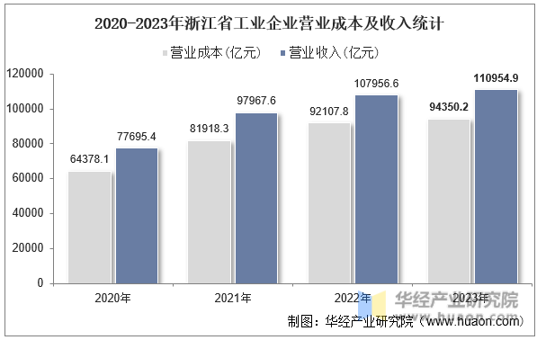 2020-2023年浙江省工业企业营业成本及收入统计