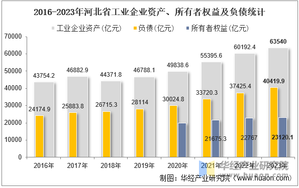2016-2023年河北省工业企业资产、所有者权益及负债统计
