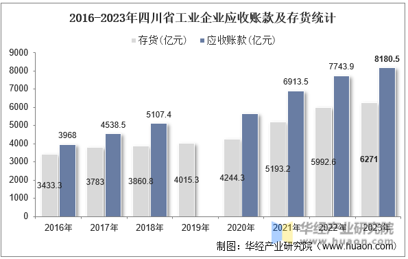 2016-2023年四川省工业企业应收账款及存货统计