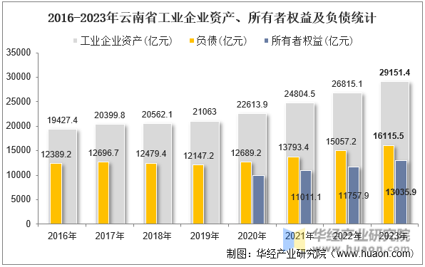 2016-2023年云南省工业企业资产、所有者权益及负债统计