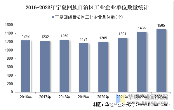 2016-2023年宁夏回族自治区工业企业单位数量统计