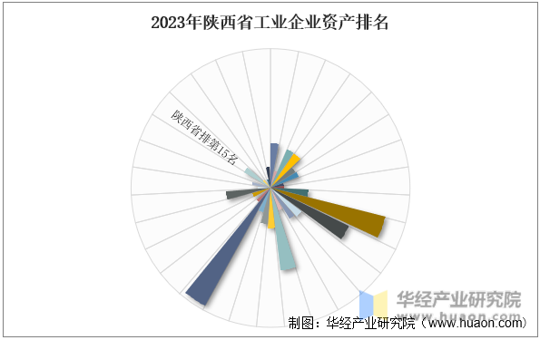 2023年陕西省工业企业资产排名