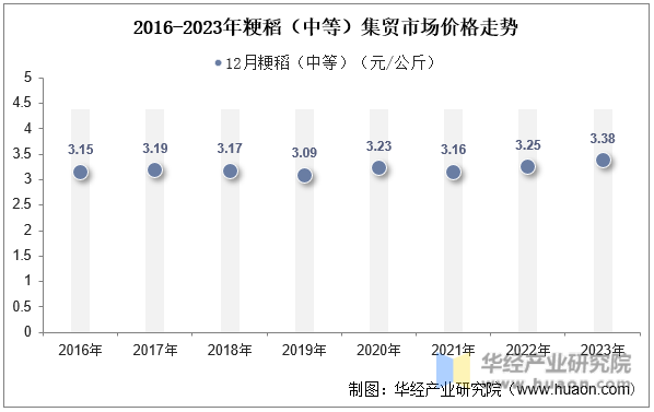 2016-2023年粳稻（中等）集贸市场价格走势