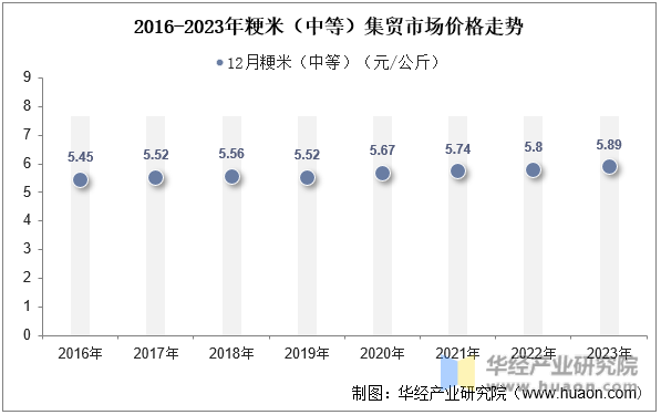2016-2023年粳米（中等）集贸市场价格走势