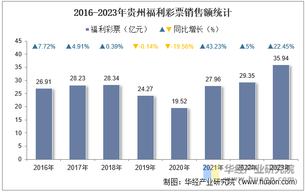 2016-2023年贵州福利彩票销售额统计