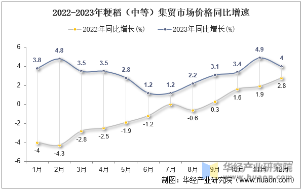 2022-2023年粳稻（中等）集贸市场价格同比增速