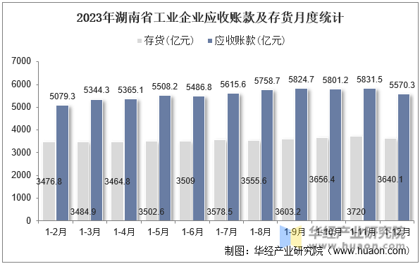 2023年湖南省工业企业应收账款及存货月度统计