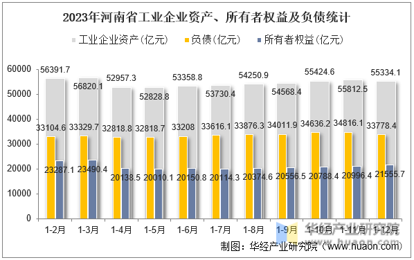 2023年河南省工业企业资产、所有者权益及负债统计