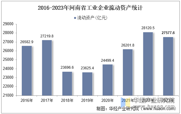 2016-2023年河南省工业企业流动资产统计