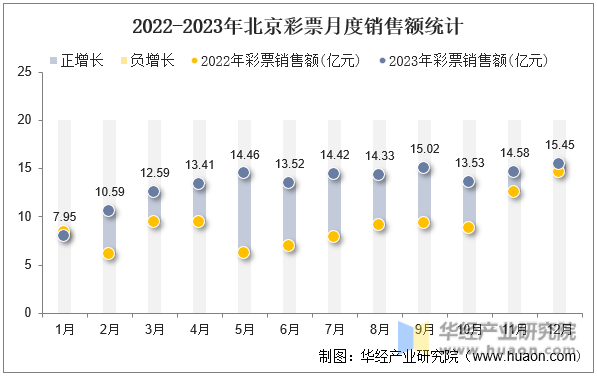 2022-2023年北京彩票月度销售额统计