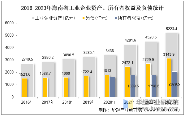 2016-2023年海南省工业企业资产、所有者权益及负债统计