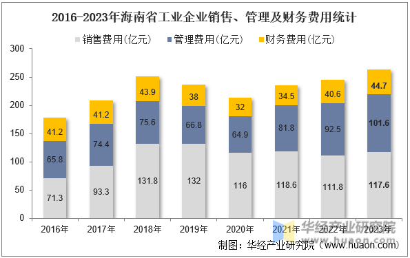 2016-2023年海南省工业企业销售、管理及财务费用统计