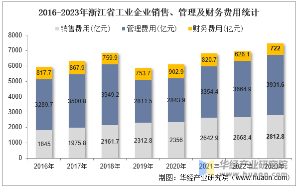 2016-2023年浙江省工业企业销售、管理及财务费用统计