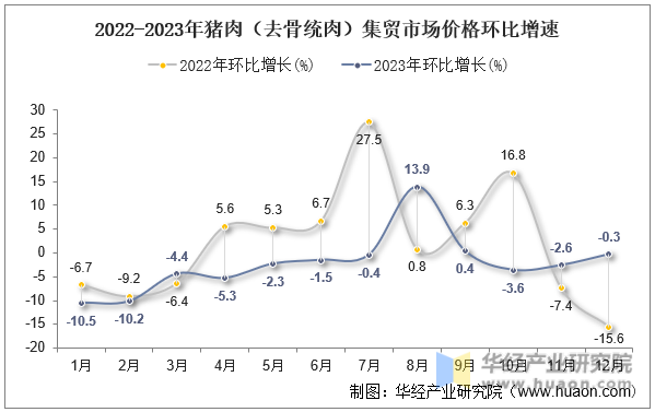 2022-2023年猪肉（去骨统肉）集贸市场价格环比增速