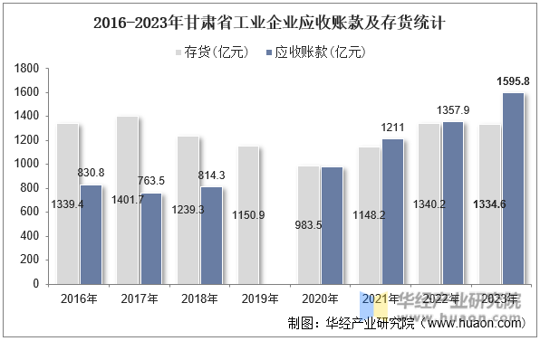 2016-2023年甘肃省工业企业应收账款及存货统计